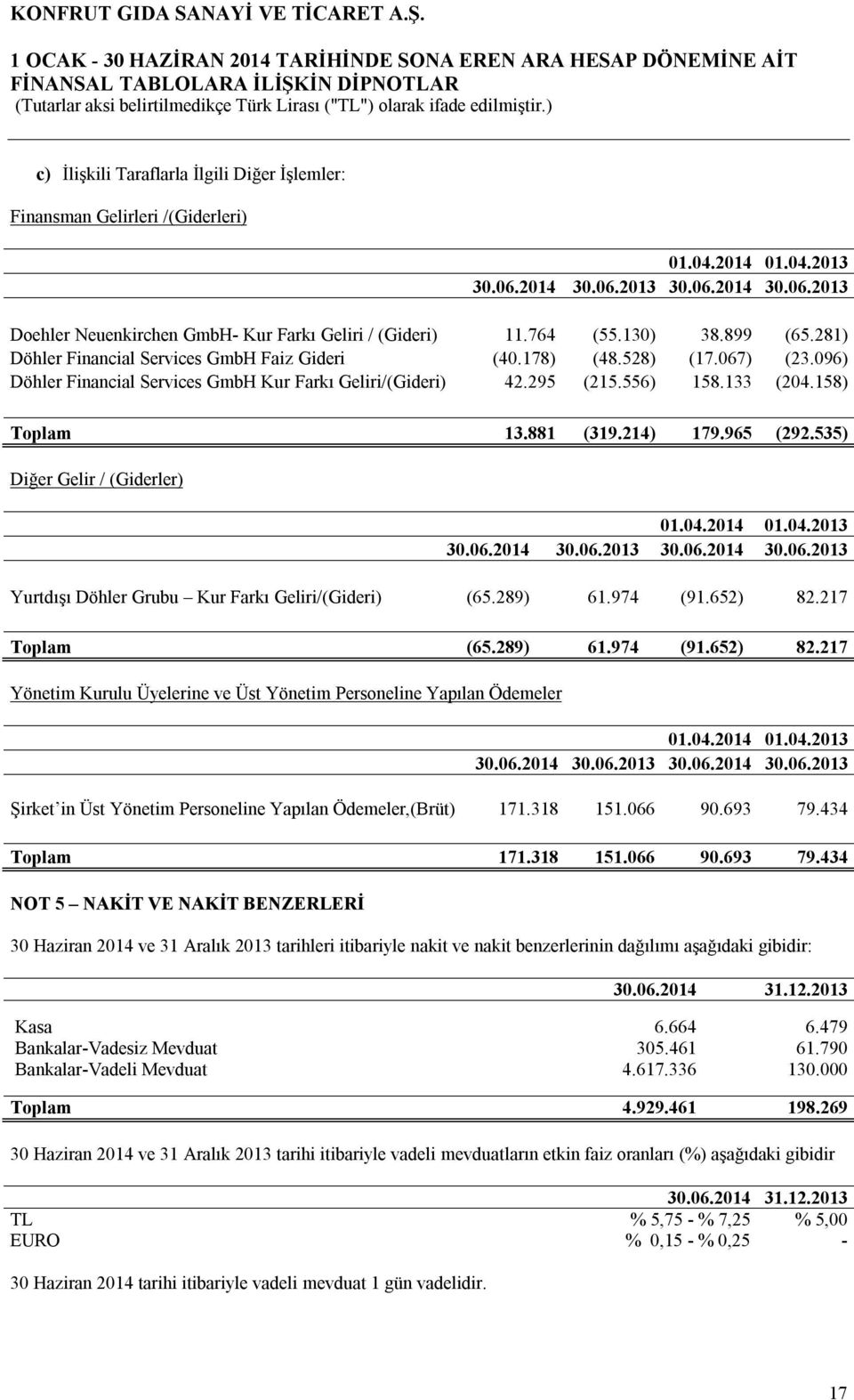 158) Toplam 13.881 (319.214) 179.965 (292.535) Diğer Gelir / (Giderler) 01.04.2014 01.04.2013 30.06.2014 30.06.2013 30.06.2014 30.06.2013 Yurtdışı Döhler Grubu Kur Farkı Geliri/(Gideri) (65.289) 61.