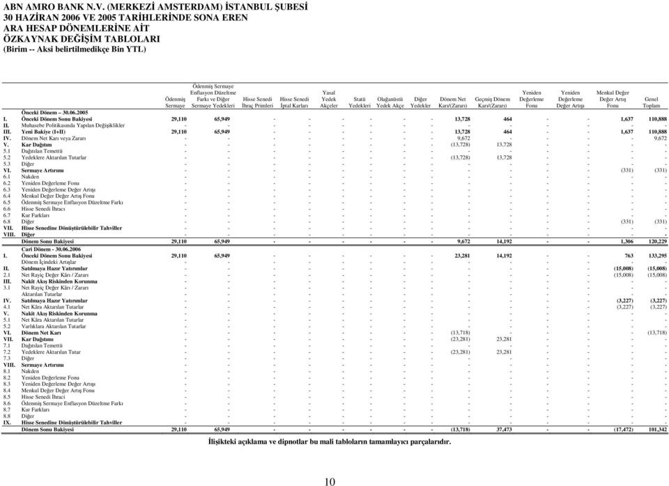 Karı/(Zararı) 30.06.2005 I. Sonu Bakiyesi 29,110 65,949 - - - - - - 13,728 464 - - 1,637 110,888 II. Muhasebe Politikasında Yapılan Değişiklikler - - - - - - - - - - - - - - III.