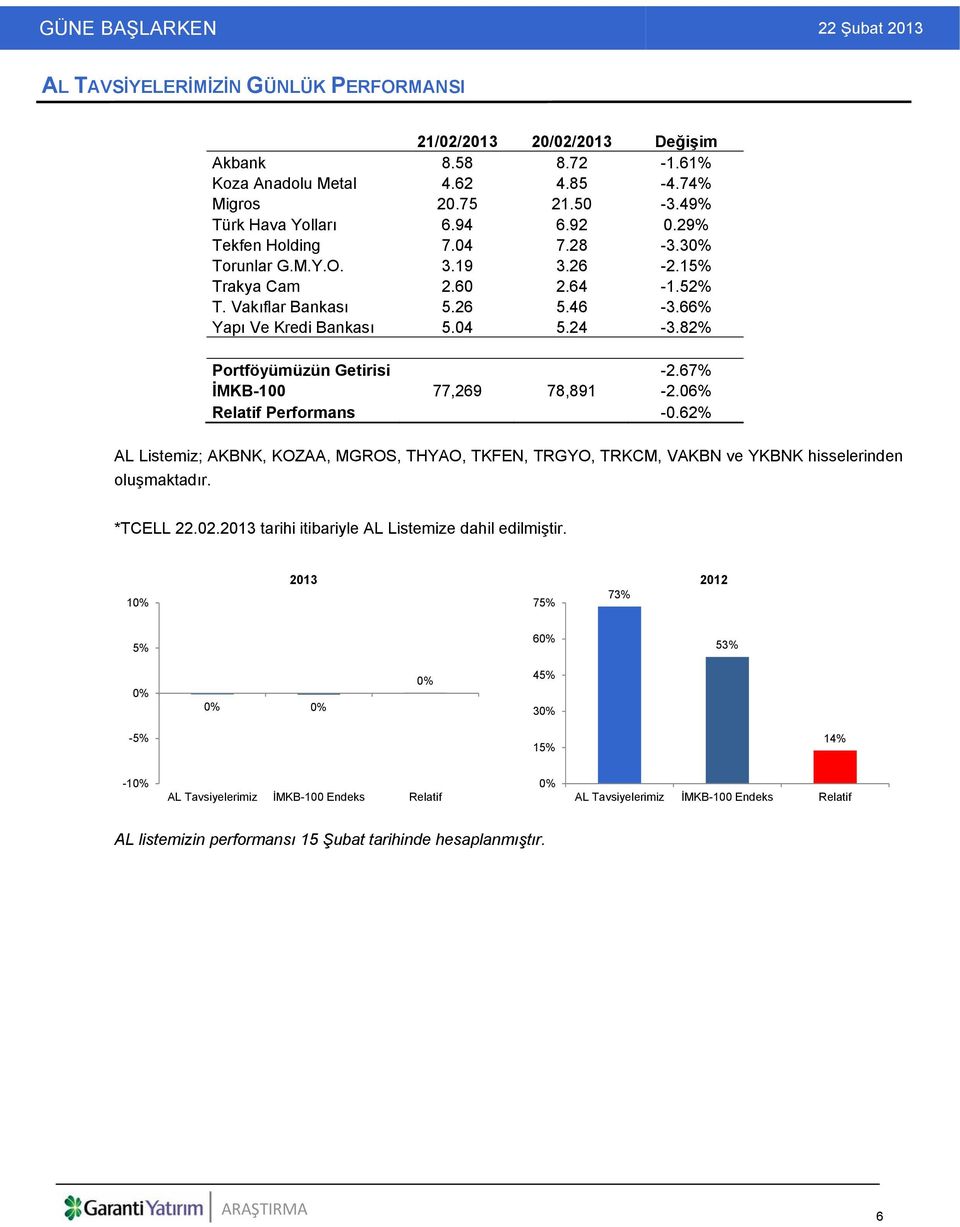 67% İMKB-100 77,269 78,891-2.06% Relatif Performans -0.62% AL Listemiz; AKBNK, KOZAA, MGROS, THYAO, TKFEN, TRGYO, TRKCM, VAKBN ve YKBNK hisselerinden oluşmaktadır. *TCELL 22.02.