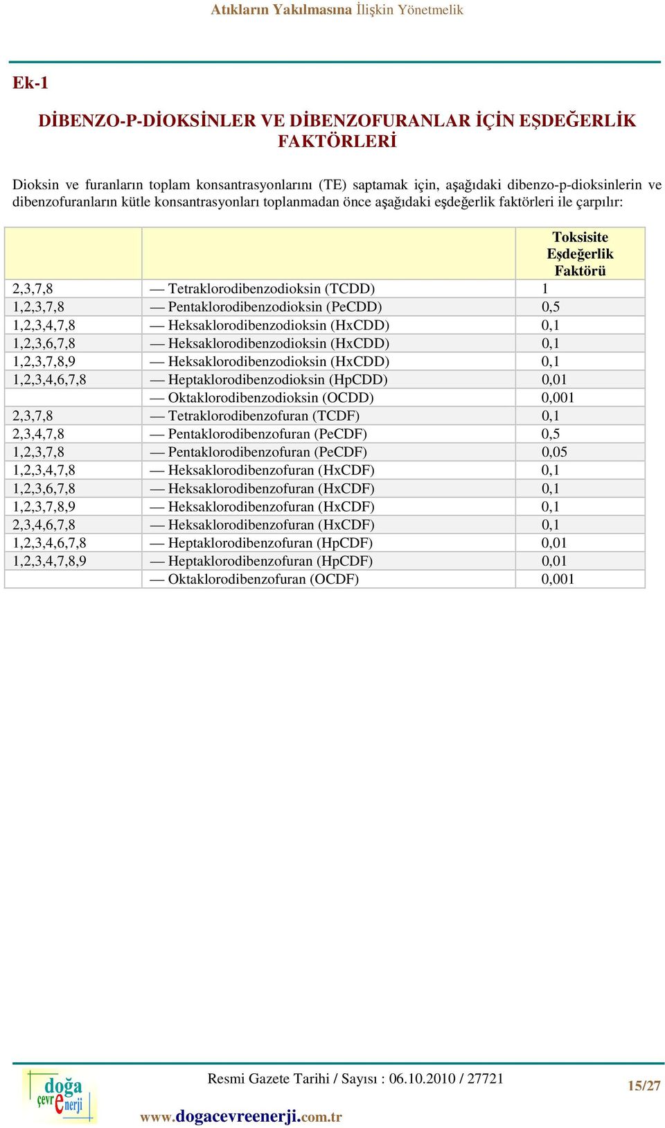 (PeCDD) 0,5 1,2,3,4,7,8 Heksaklorodibenzodioksin (HxCDD) 0,1 1,2,3,6,7,8 Heksaklorodibenzodioksin (HxCDD) 0,1 1,2,3,7,8,9 Heksaklorodibenzodioksin (HxCDD) 0,1 1,2,3,4,6,7,8 Heptaklorodibenzodioksin