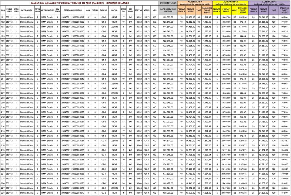 528,00 108 972,14 25 30.880,00 120 771,99 193 550112 1 Standart Konut 2 MMA Endeks 1 201455011200000C0021 0 0 C1-3 ZEMİN 1 3+1 130,32 113,71 GD 144.584,00 10 14.458,00 96 1.355,48 15 21.688,00 108 1.