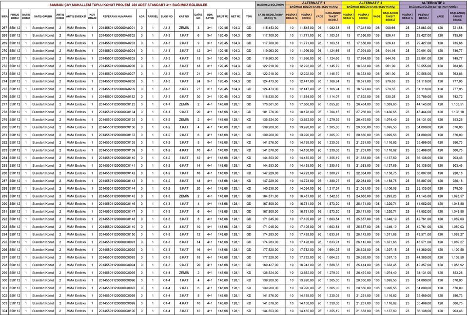 656,00 108 926,41 25 29.427,00 120 735,68 269 550112 1 Standart Konut 2 MMA Endeks 1 201455011200000A0203 0 1 A1-3 2.KAT 9 3+1 120,45 104,3 GD 117.708,00 10 11.771,00 96 1.103,51 15 17.