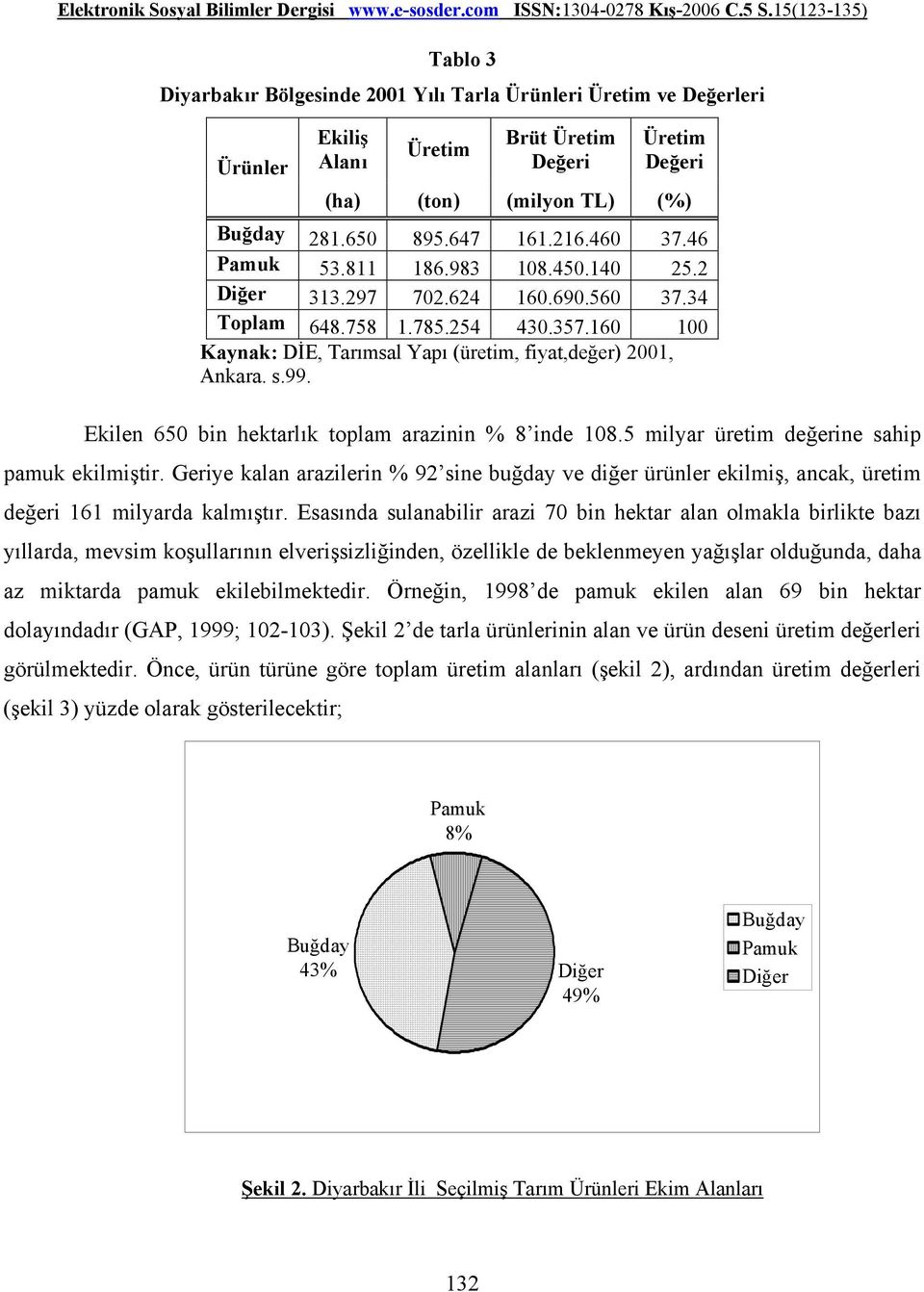 Ekilen 650 bin hektarlık toplam arazinin % 8 inde 108.5 milyar üretim değerine sahip pamuk ekilmiştir.