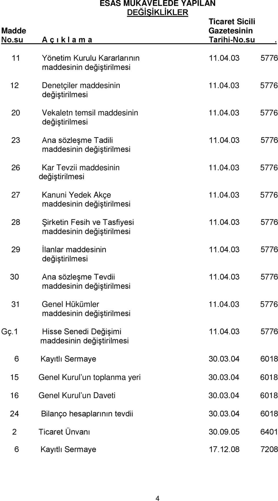 04.03 5776 30 Ana sözleşme Tevdii 11.04.03 5776 31 Genel Hükümler 11.04.03 5776 Gç.1 Hisse Senedi Değişimi 11.04.03 5776 6 Kayıtlı Sermaye 30.03.04 6018 15 Genel Kurul un toplanma yeri 30.03.04 6018 16 Genel Kurul un Daveti 30.