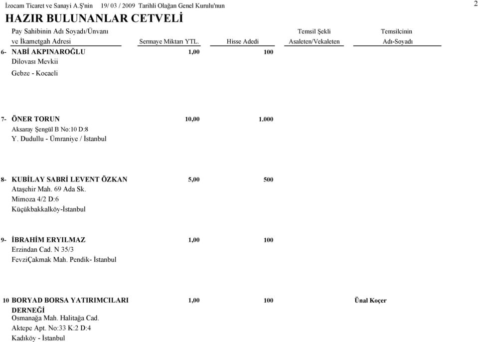 Hisse Adedi Asaleten/Vekaleten Adı-Soyadı 6- NABĐ AKPINAROĞLU 1,00 100 Dilovası Mevkii Gebze - Kocaeli 2 7- ÖNER TORUN 10,00 1.000 Aksaray Şengül B No:10 D:8 Y.