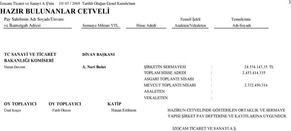 YTL. Hisse Adedi Asaleten/Vekaleten Adı-Soyadı TC SANAYĐ VE TĐCARET DĐVAN BAŞKANI BAKANLIĞI KOMĐSERĐ Nuran Devrim A. Nuri Bulut ŞĐRKETĐN SERMAYESĐ : 24.534.