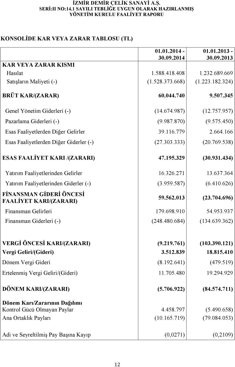 166 Esas Faaliyetlerden Diğer Giderler (-) (27.303.333) (20.769.538) ESAS FAALİYET KARI /(ZARARI) 47.195.329 (30.931.434) Yatırım Faaliyetlerinden Gelirler 16.326.271 13.637.