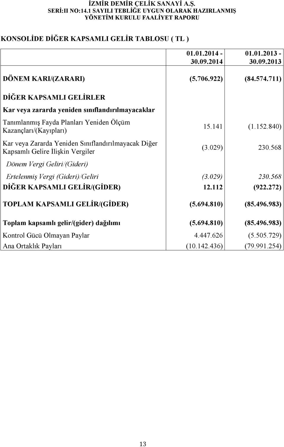 Sınıflandırılmayacak Diğer Kapsamlı Gelire İlişkin Vergiler 15.141 (1.152.840) (3.029) 230.568 Dönem Vergi Geliri/(Gideri) Ertelenmiş Vergi (Gideri)/Geliri (3.029) 230.568 DİĞER KAPSAMLI GELİR/(GİDER) 12.