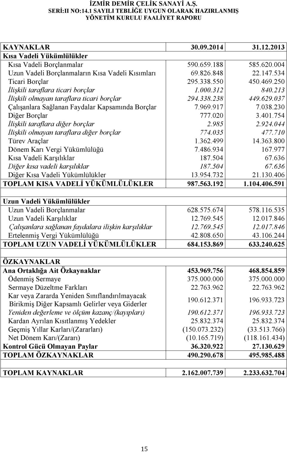 038.230 Diğer Borçlar 777.020 3.401.754 İlişkili taraflara diğer borçlar 2.985 2.924.044 İlişkili olmayan taraflara diğer borçlar 774.035 477.710 Türev Araçlar 1.362.499 14.363.