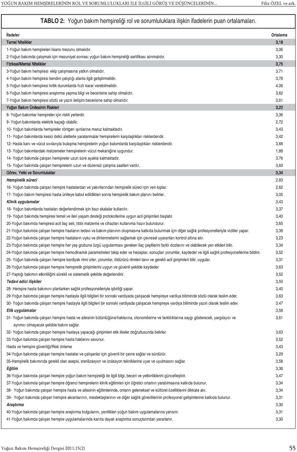 3,30 Fiziksel/Mental Nitelikler 3,75 3-Yoğun bakım hemşiresi ekip çalışmasına yatkın olmalıdır. 3,71 4-Yoğun bakım hemşiresi kendini çalıştığı alanla ilgili geliştirmelidir.