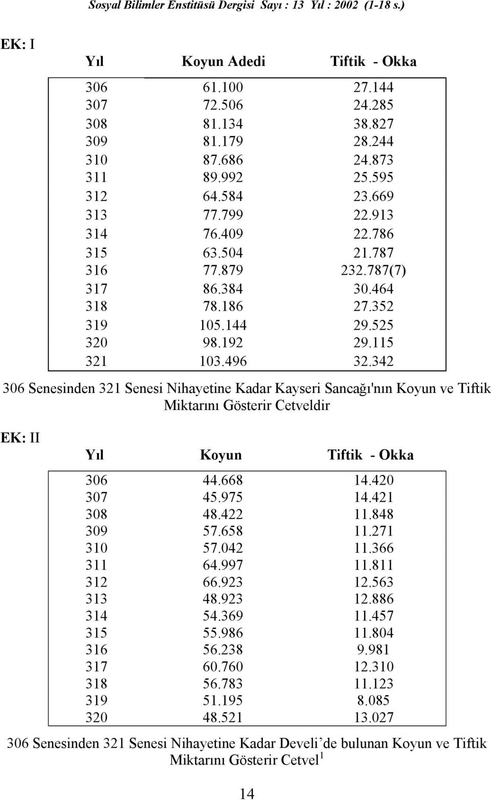 342 306 Senesinden 321 Senesi Nihayetine Kadar Kayseri Sancağı'nın Koyun ve Tiftik Miktarını Gösterir Cetveldir EK: II Yıl Koyun Tiftik - Okka 306 44.668 14.420 307 45.975 14.421 308 48.422 11.