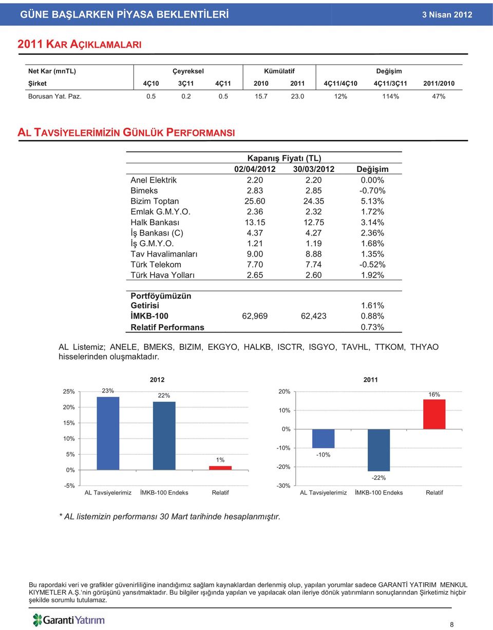 32 1.72% Halk Bankas 13.15 12.75 3.14% Bankas (C) 4.37 4.27 2.36% G.M.Y.O. 1.21 1.19 1.68% Tav Havalimanlar 9.00 8.88 1.35% Türk Telekom 7.70 7.74-0.52% Türk Hava Yollar 2.65 2.60 1.