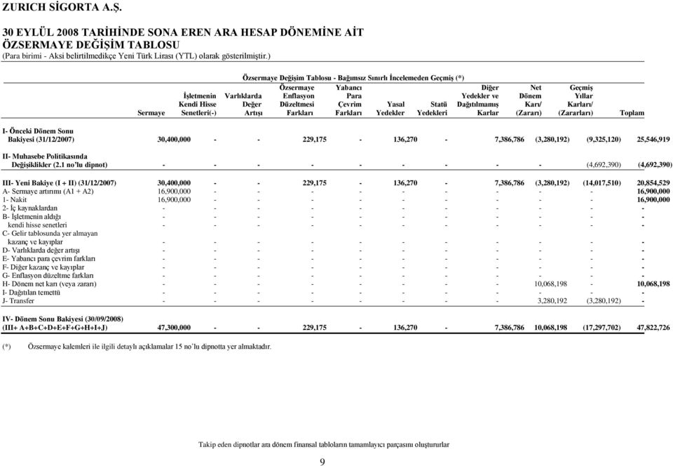 Çevrim Yasal Statü DağıtılmamıĢ Karı/ Karları/ Sermaye Senetleri() ArtıĢı Farkları Farkları Yedekler Yedekleri Karlar (Zararı) (Zararları) Toplam I Önceki Dönem Sonu Bakiyesi (31/12/2007) 30,400,000