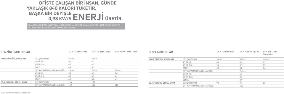BENZİNLİ MOTORLAR 1,2 lt TSI BMT 110 PS 1,4 lt TSI BMT 125 PS 1,4 lt TSI ACT BMT 150 PS YAKIT TÜKETİMİ, LT/100 KM DÜZ ŞANZIMAN: 6 vites 6 vites ŞEHİR İÇİ: 6,1 6,7 ŞEHİR DIŞI: 4,2 4,3 GENEL: 4,9 5,2