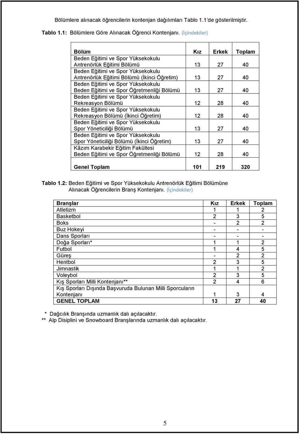 Eğitimi ve Spor Yüksekokulu Beden Eğitimi ve Spor Öğretmenliği Bölümü 13 27 40 Beden Eğitimi ve Spor Yüksekokulu Rekreasyon Bölümü 12 28 40 Beden Eğitimi ve Spor Yüksekokulu Rekreasyon Bölümü (İkinci