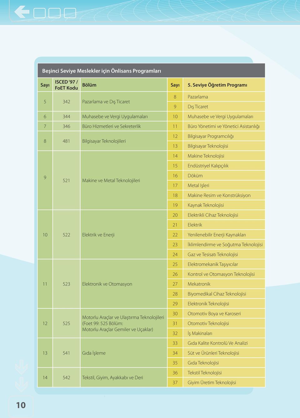 Yönetimi ve Yönetici Asistanlığı 8 481 Bilgisayar Teknolojileri 12 Bilgisayar Programcılığı 13 Bilgisayar Teknolojisi 9 521 Makine ve Metal Teknolojileri 14 Makine Teknolojisi 15 Endüstriyel