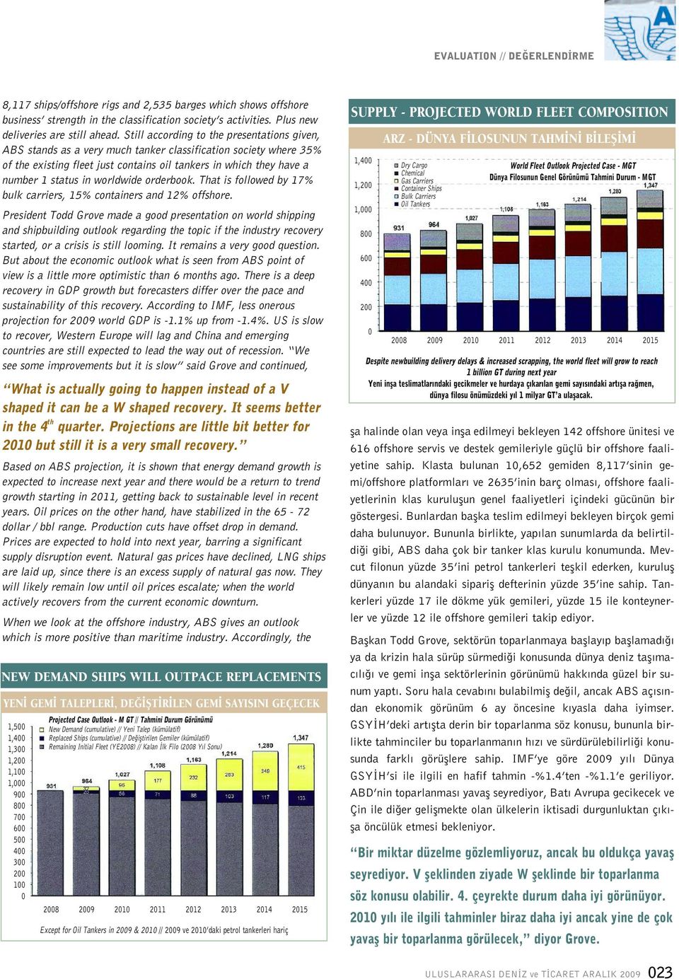 worldwide orderbook. That is followed by 17% bulk carriers, 15% containers and 12% offshore.