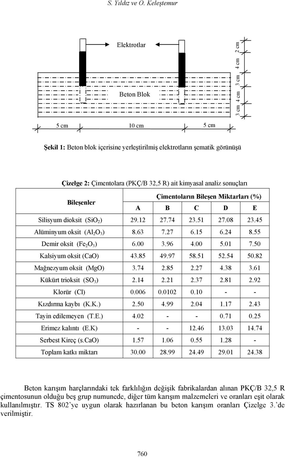 analiz sonuçları Bileşenler Çimentoların Bileşen Miktarları (%) A B C D E Silisyum dioksit (SiO 2 ) 29.12 27.74 23.51 27.08 23.45 Alüminyum oksit (Al 2 O 3 ) 8.63 7.27 6.15 6.24 8.