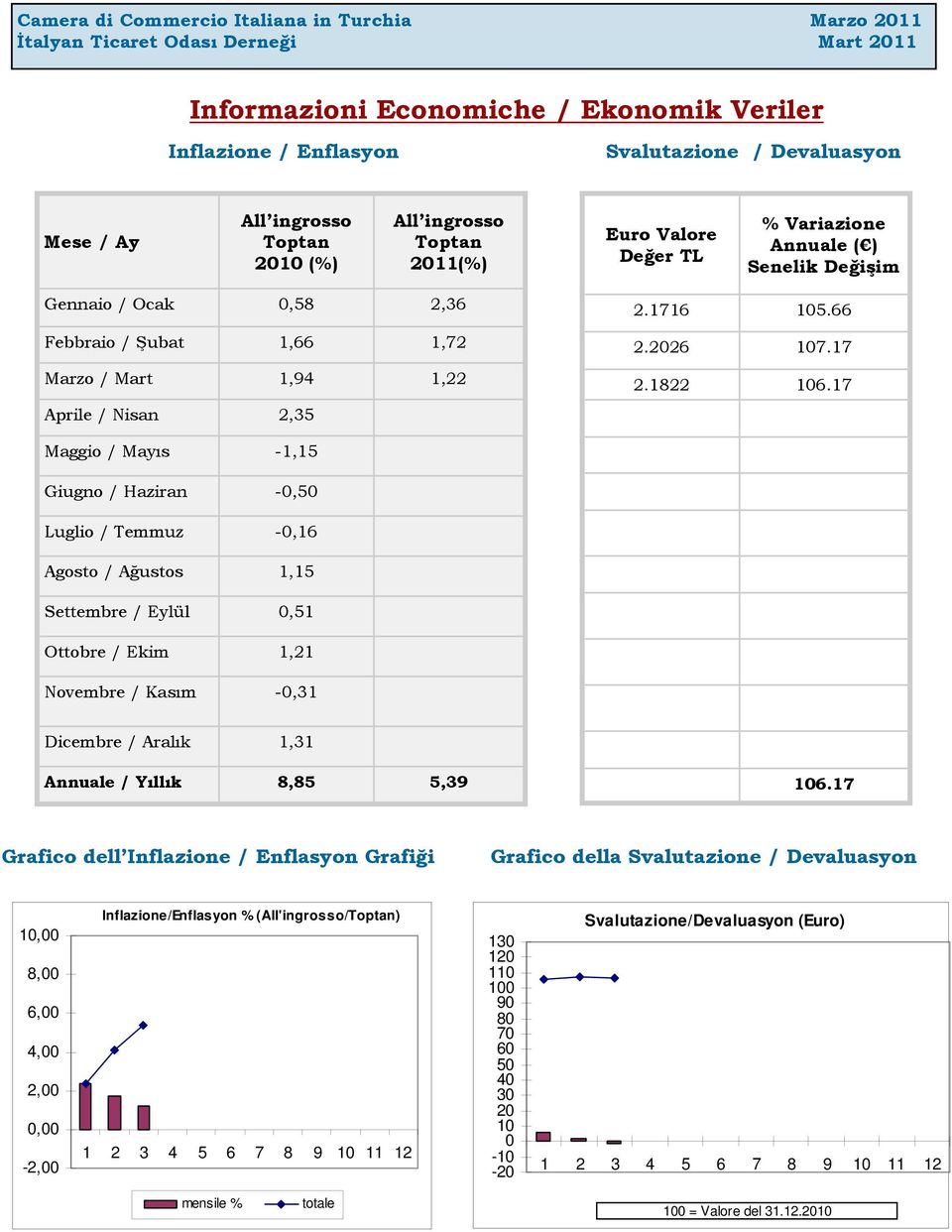 17 Maggio / Mayıs -1,15 Giugno / Haziran -0,50 Luglio / Temmuz -0,16 Agosto / Ağustos 1,15 Settembre / Eylül 0,51 Ottobre / Ekim 1,21 Novembre / Kasım -0,31 Dicembre / Aralık 1,31 Annuale / Yıllık