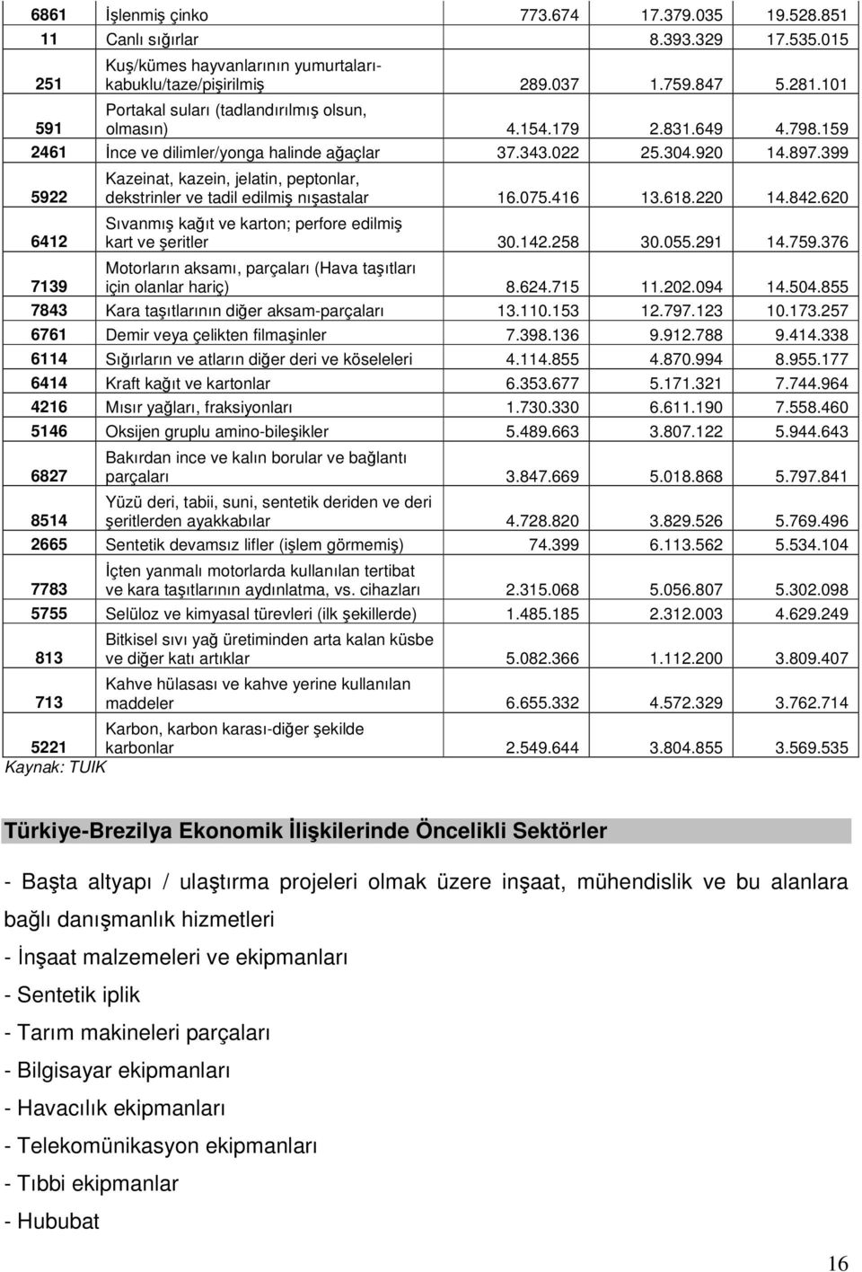 399 5922 6412 Kazeinat, kazein, jelatin, peptonlar, dekstrinler ve tadil edilmiş nışastalar 16.075.416 13.618.220 14.842.620 Sıvanmış kağıt ve karton; perfore edilmiş kart ve şeritler 30.142.258 30.