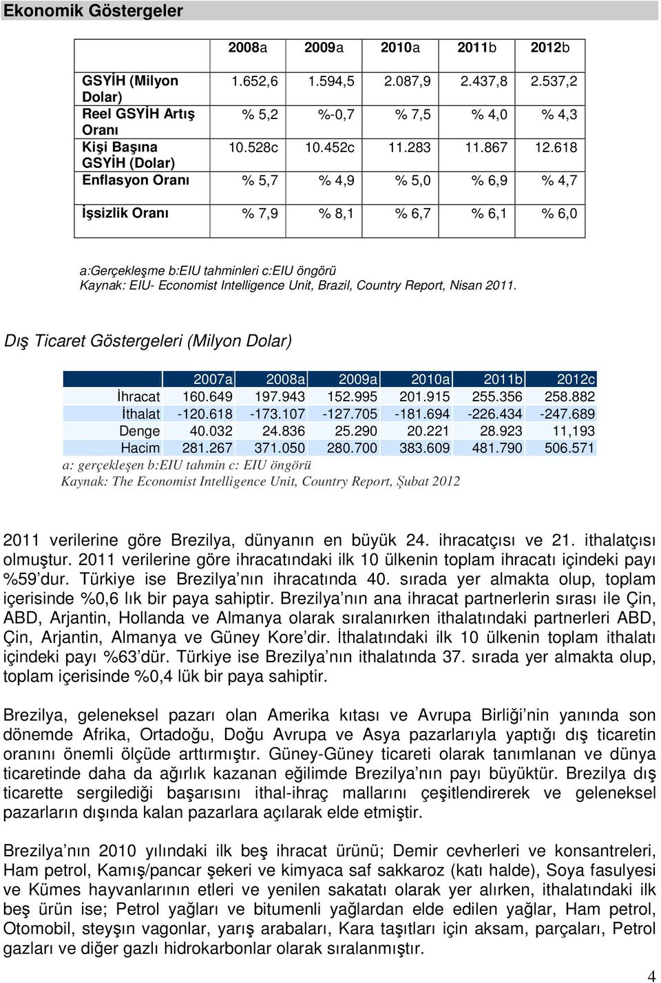 618 GSYĐH (Dolar) Enflasyon Oranı % 5,7 % 4,9 % 5,0 % 6,9 % 4,7 Đşsizlik Oranı % 7,9 % 8,1 % 6,7 % 6,1 % 6,0 a:gerçekleşme b:eiu tahminleri c:eiu öngörü Kaynak: EIU- Economist Intelligence Unit,