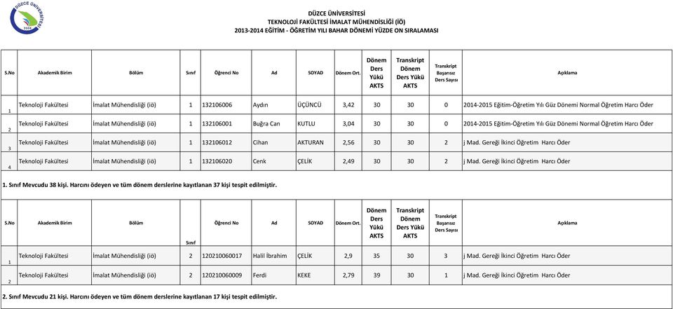 Teknoloji Fakültesi İmalat Mühendisliği (iö) 30600 Buğra Can KUTLU 3,04 30 30 0 04-05 Eğitim-Öğretim Yılı Güz i Normal Öğretim Harcı Öder Teknoloji Fakültesi İmalat Mühendisliği (iö) 3060 Cihan