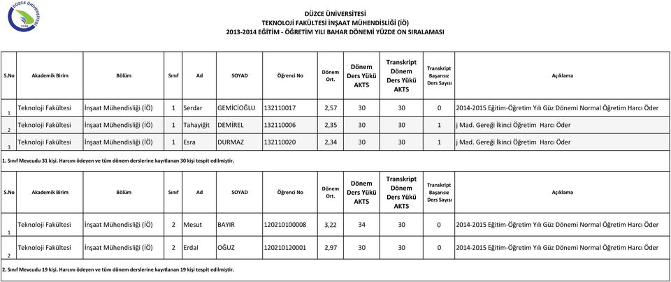 Fakültesi İnşaat Mühendisliği (İÖ) Tahayiğit DEMİREL 30006,35 30 30 j Mad. Gereği İkinci Öğretim Harcı Öder Teknoloji Fakültesi İnşaat Mühendisliği (İÖ) Esra DURMAZ 3000,34 30 30 j Mad.