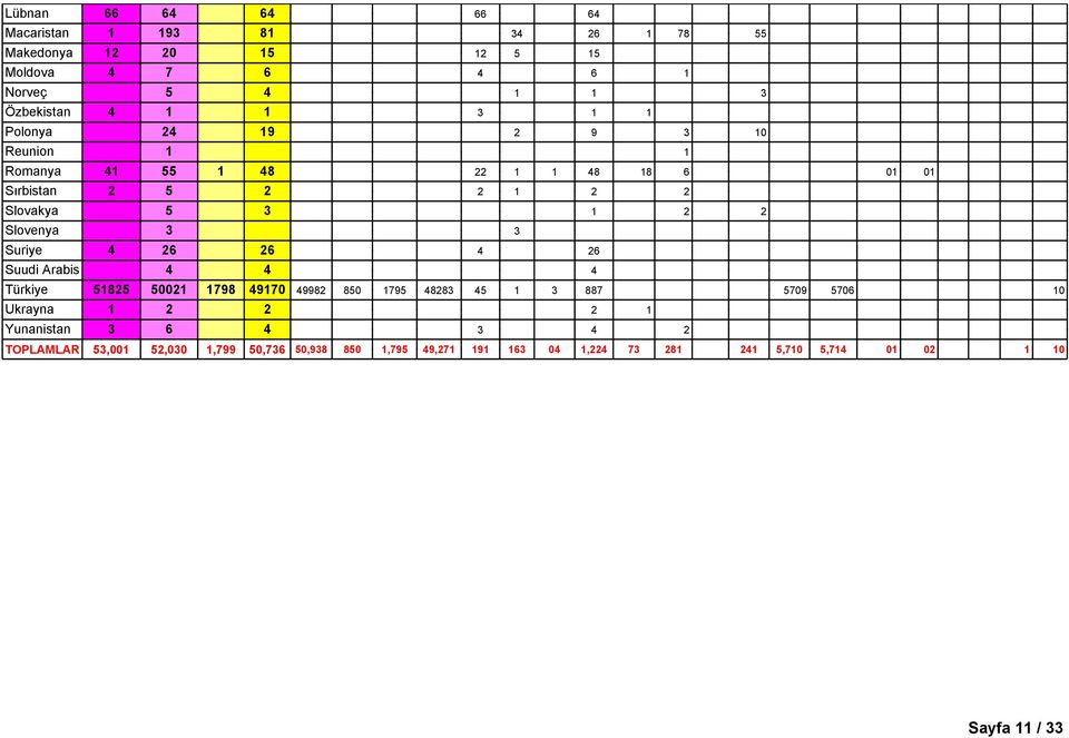 Suriye 4 26 26 4 26 Suudi Arabis 4 4 4 ürkiye 51825 50021 1798 49170 49982 850 1795 48283 45 1 3 887 5709 5706 10 krayna 1 2 2 2 1