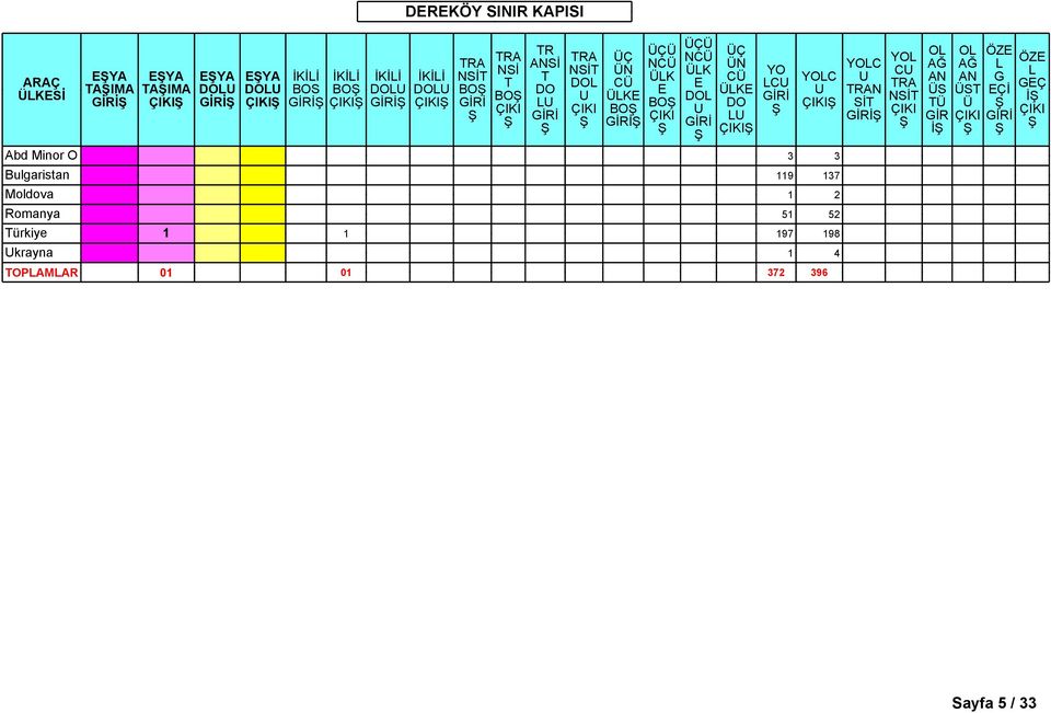 3 3 Bulgaristan 119 137 Moldova 1 2 Romanya 51 52 ürkiye