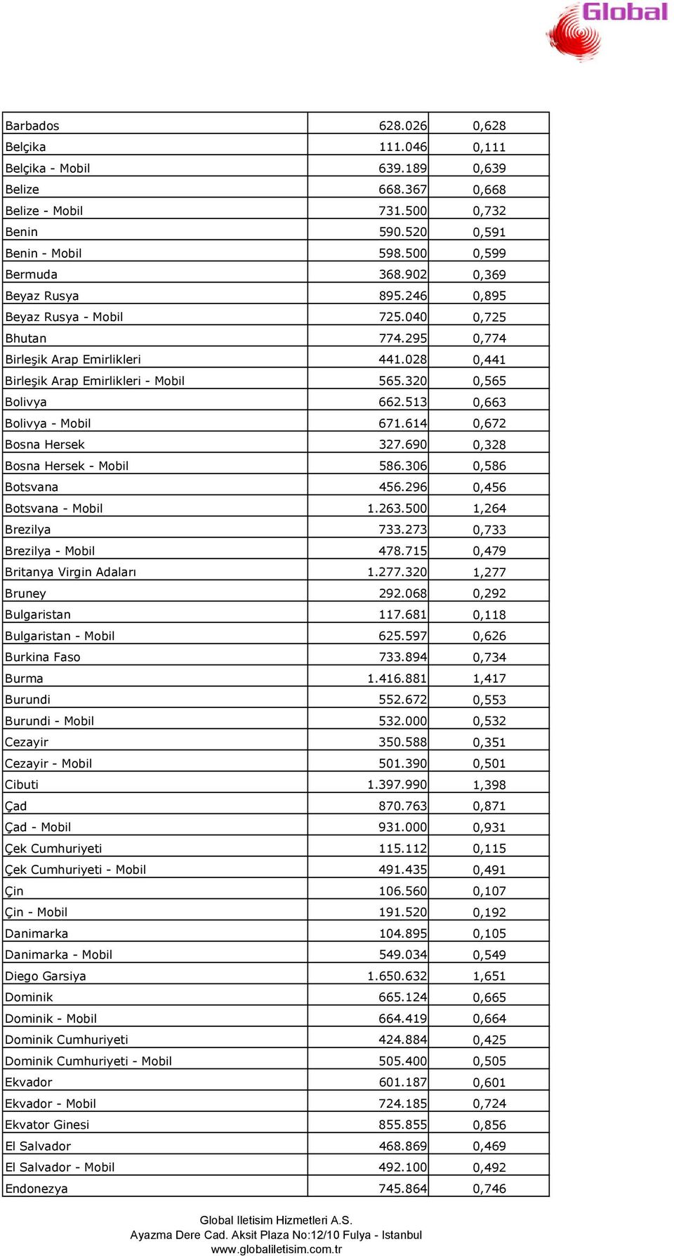 513 0,663 Bolivya - Mobil 671.614 0,672 Bosna Hersek 327.690 0,328 Bosna Hersek - Mobil 586.306 0,586 Botsvana 456.296 0,456 Botsvana - Mobil 1.263.500 1,264 Brezilya 733.