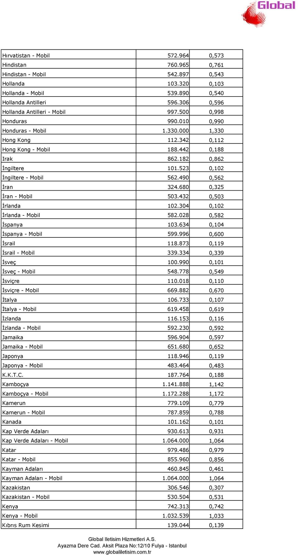 523 0,102 ngiltere - Mobil 562.490 0,562 ran 324.680 0,325 ran - Mobil 503.432 0,503 rlanda 102.304 0,102 rlanda - Mobil 582.028 0,582 spanya 103.634 0,104 spanya - Mobil 599.996 0,600 srail 118.