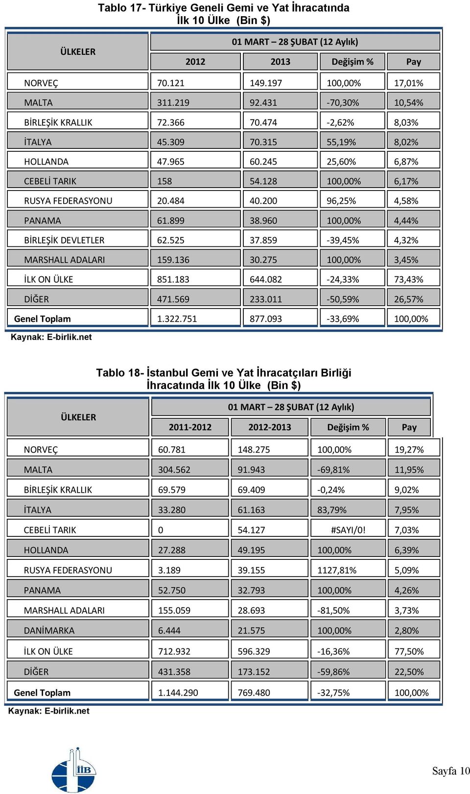 960 100,00% 4,44% BİRLEŞİK DEVLETLER 62.525 37.859-39,45% 4,32% MARSHALL ADALARI 159.136 30.275 100,00% 3,45% İLK ON ÜLKE 851.183 644.082-24,33% 73,43% DİĞER 471.569 233.