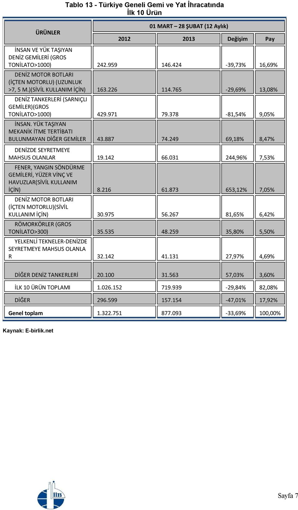 378-81,54% 9,05% İNSAN. YÜK TAŞIYAN MEKANİK İTME TERTİBATI BULUNMAYAN DİĞER GEMİLER 43.887 74.249 69,18% 8,47% DENİZDE SEYRETMEYE MAHSUS OLANLAR 19.142 66.