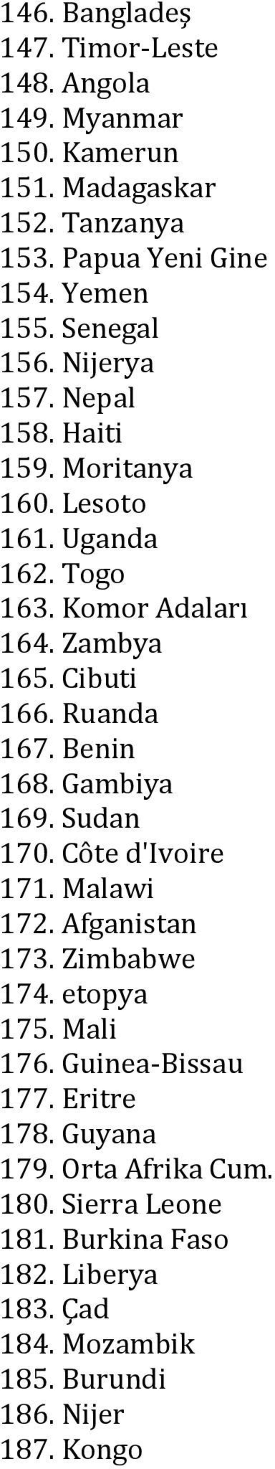 Ruanda 167. Benin 168. Gambiya 169. Sudan 170. Côte d'ivoire 171. Malawi 172. Afganistan 173. Zimbabwe 174. etopya 175. Mali 176.