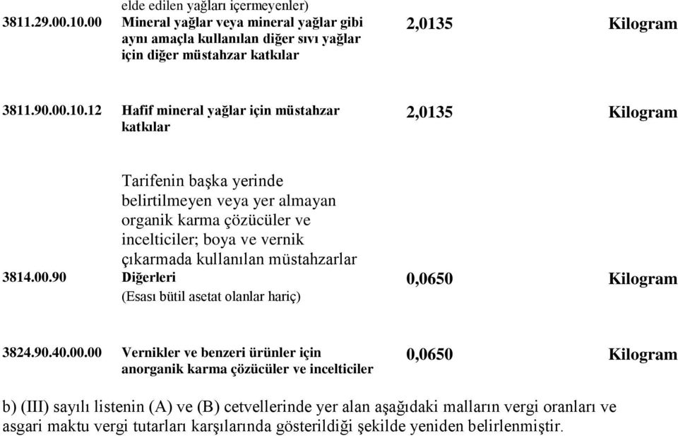 12 Hafif mineral yağlar için müstahzar katkılar 2,0135 Kilogram Tarifenin başka yerinde belirtilmeyen veya yer almayan organik karma çözücüler ve incelticiler; boya ve vernik çıkarmada