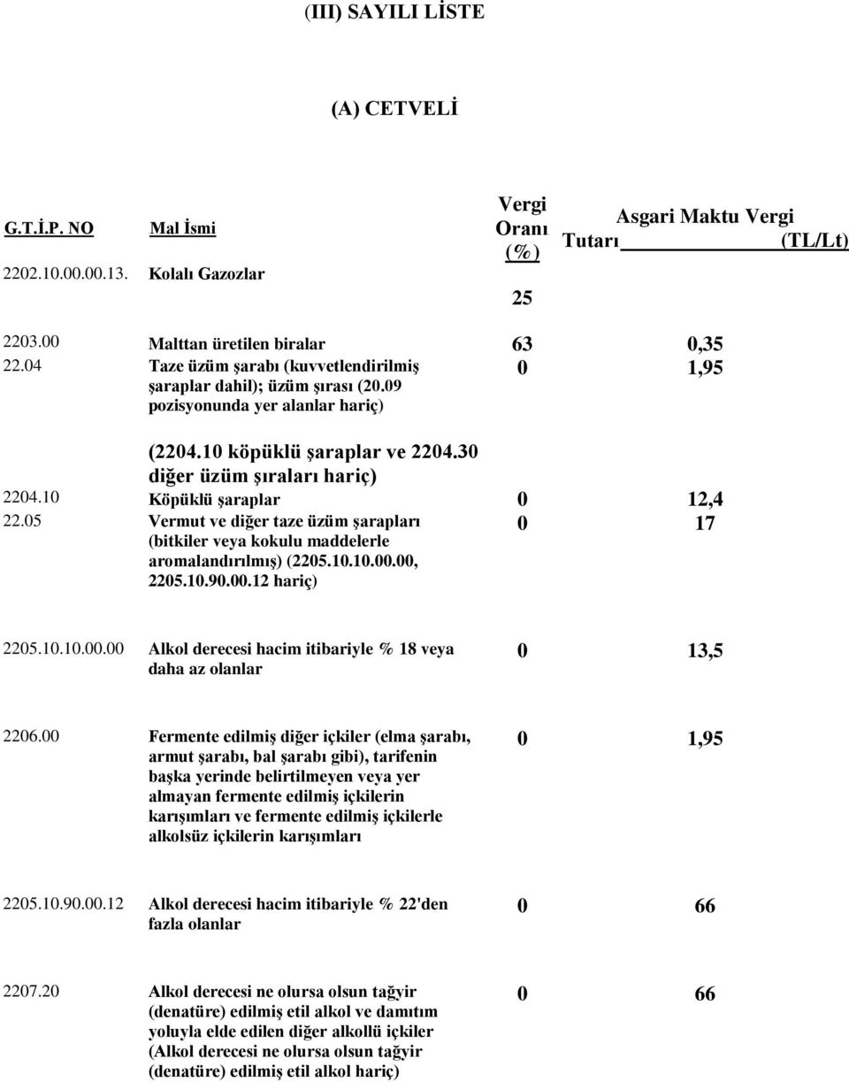 10 Köpüklü şaraplar 0 12,4 0 17 22.05 Vermut ve diğer taze üzüm şarapları (bitkiler veya kokulu maddelerle aromalandırılmış) (2205.10.10.00.