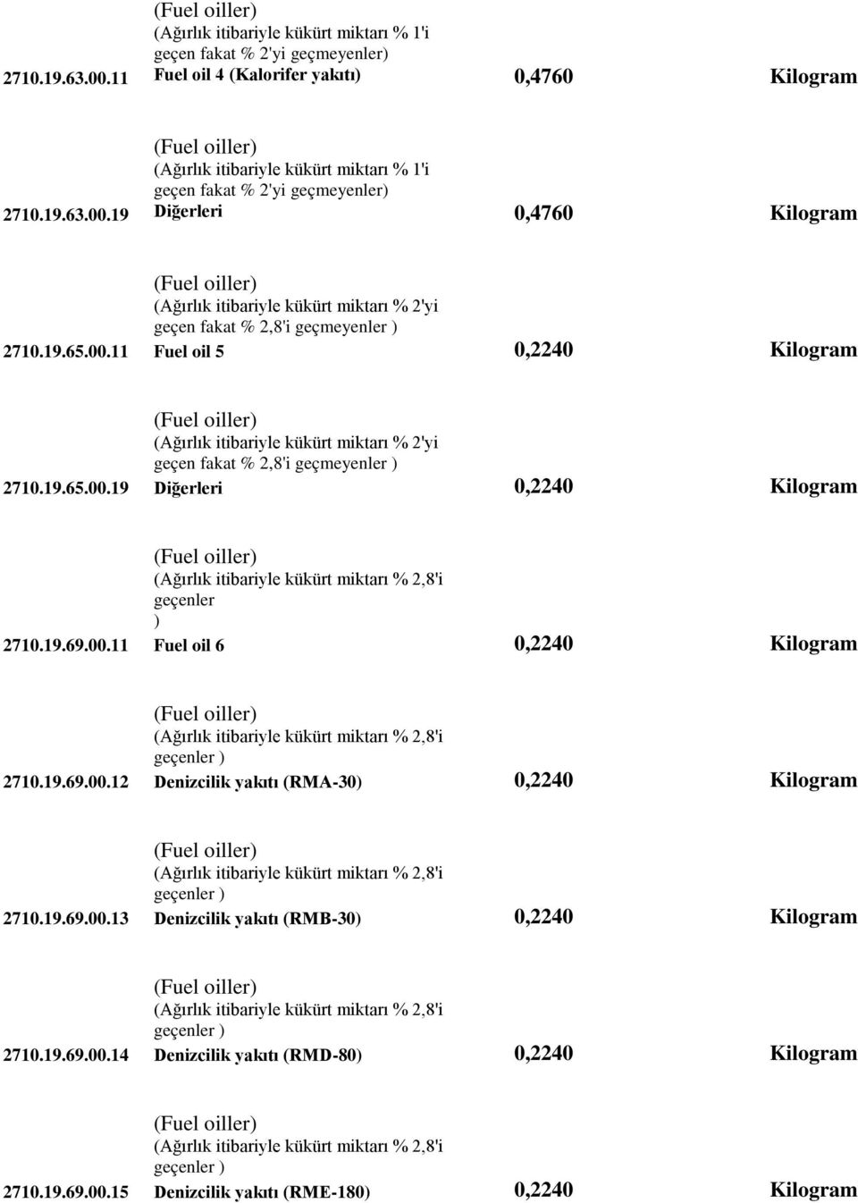 11 Fuel oil 5 0,2240 Kilogram (Ağırlık itibariyle kükürt miktarı % 2'yi geçen fakat % 2,8'i geçmeyenler ) 2710.19.65.00.19 Diğerleri 0,2240 Kilogram geçenler ) 2710.19.69.00.11 Fuel oil 6 0,2240 Kilogram 2710.