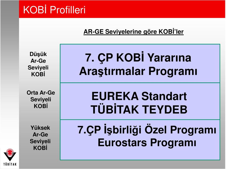 Teknoloji Kullanır Orta Ar-Ge Seviyeli KOBĐ Yüksek Ar-Ge Seviyeli KOBĐ Endüstriyel KOBĐ ler / Ar-Ge Departmanı Yok EUREKA Standart Küçük Geliştirme (Ar-Ge) Merkezleri ve Test Aktiviteleri