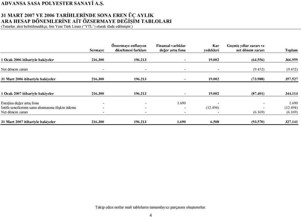 432) 31 Mart 2006 itibariyle bakiyeler 216.300 196.213-19.002 (73.988) 357.527 1 Ocak 2007 itibariyle bakiyeler 216.300 196.213-19.002 (87.401) 344.114 Enerjisa değer artış fonu - - 1.690 - - 1.