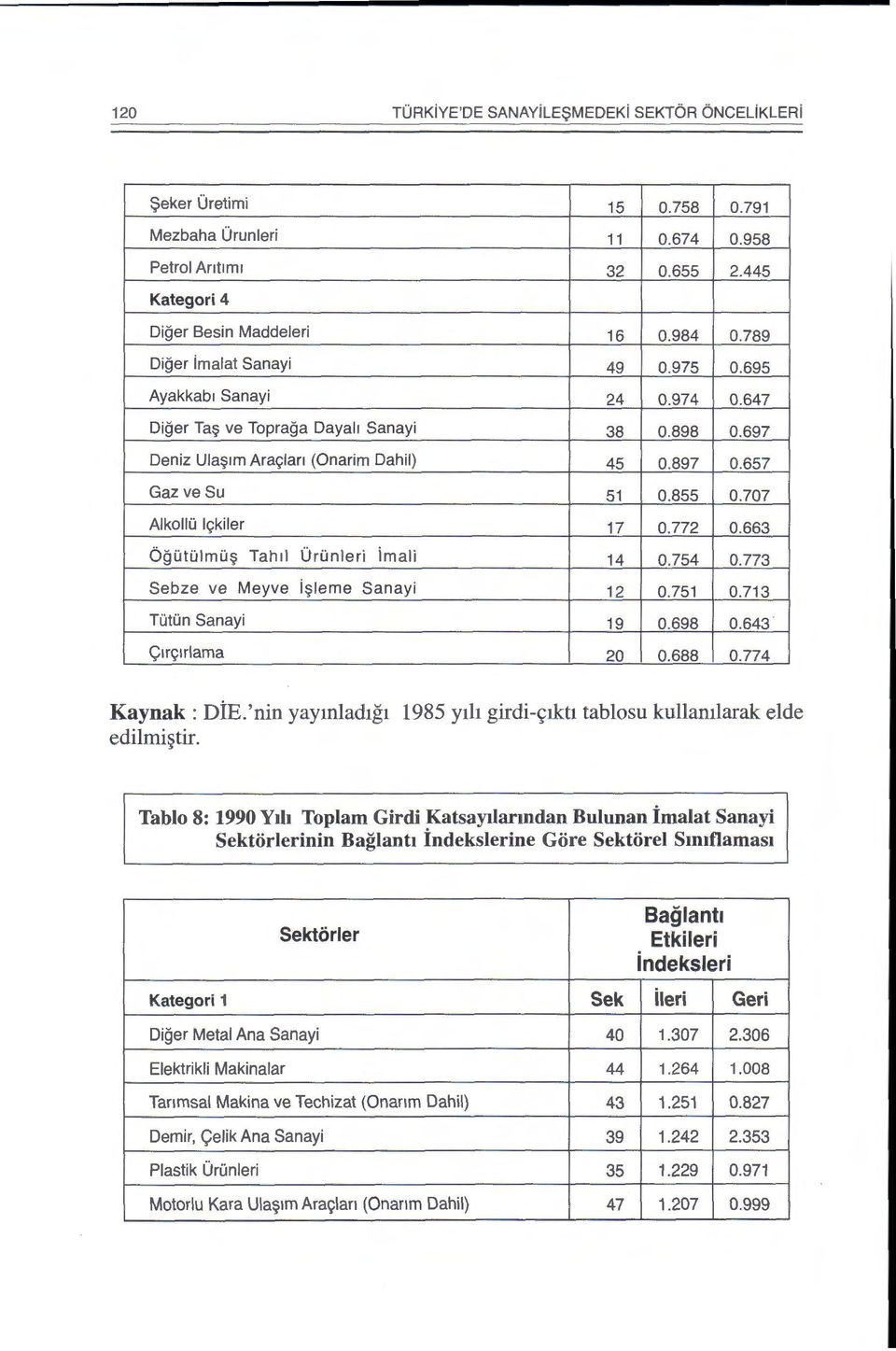 707 AlkoiiO lvkiler 17 0.772 0.663 OgOtOimO!i> Tahll OrOnleri imali 14 0.754 0.773 Sebze ve Meyve i!?leme Sanayi 12 0.751 0.713 TOtOn Sanayi 19 0.698 0.643 <;:1ry1rlama 20 0.688 0.774 Kaynak : DiE.