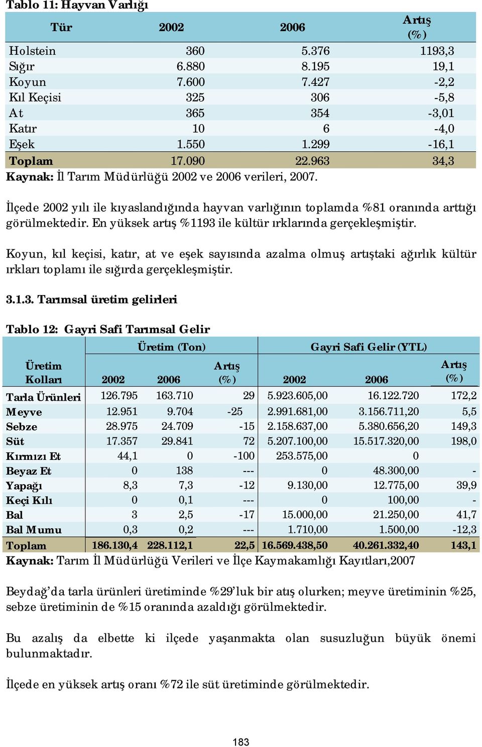 En yüksek artış %1193 ile kültür ırklarında gerçekleşmiştir. Koyun, kıl keçisi, katır, at ve eşek sayısında azalma olmuş artıştaki ağırlık kültür ırkları toplamı ile sığırda gerçekleşmiştir. 3.1.3. Tarımsal üretim gelirleri Tablo 12: Gayri Safi Tarımsal Gelir Üretim Kolları Üretim (Ton) 2002 2006 Gayri Safi Gelir (YTL) (%) 2002 2006 (%) Tarla Ürünleri 126.