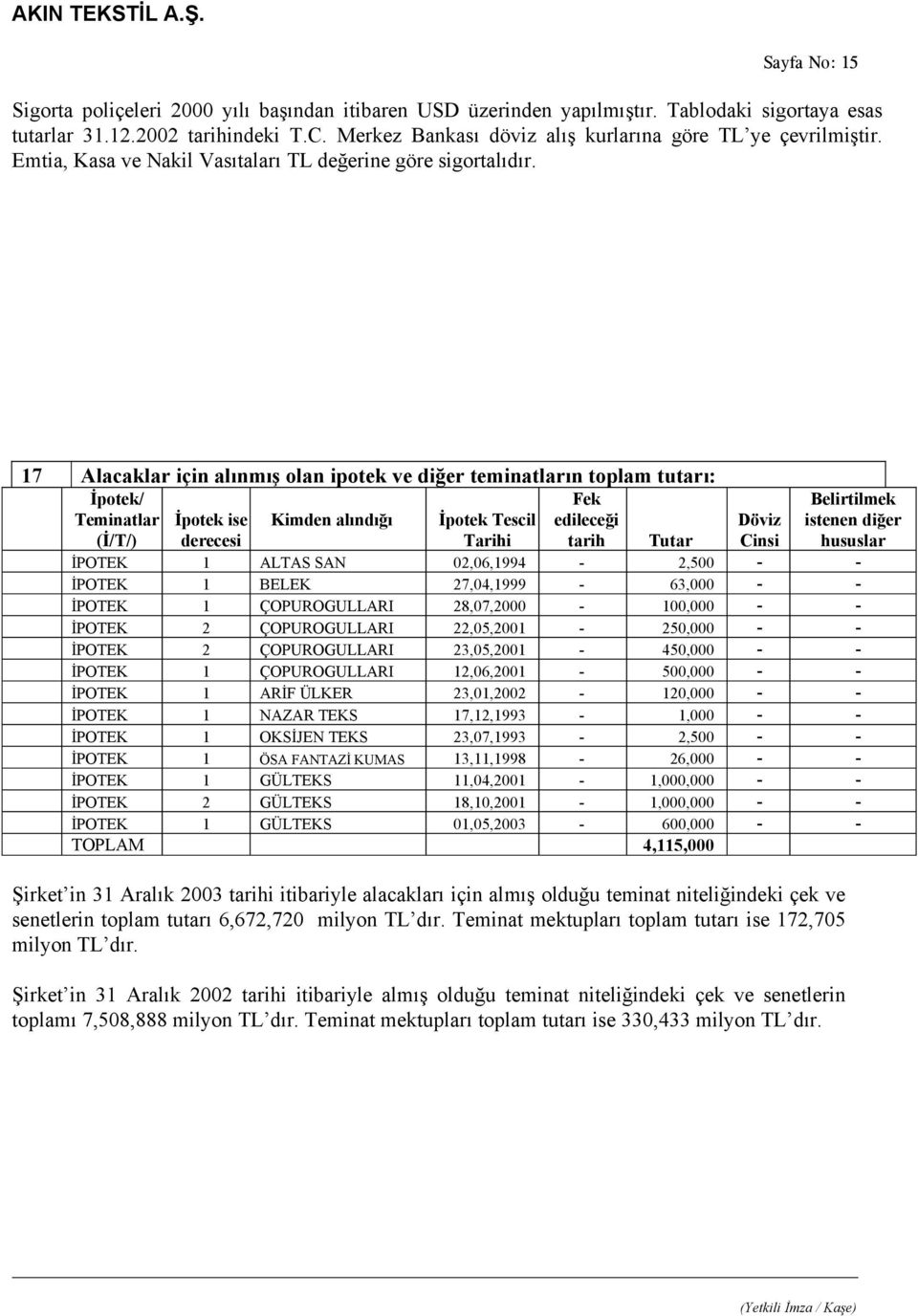 17 Alacaklar için alınmış olan ipotek ve diğer teminatların toplam tutarı: İpotek/ Teminatlar İpotek ise Kimden alındığı İpotek Tescil Fek edileceği (İ/T/) derecesi Tarihi tarih Tutar Belirtilmek