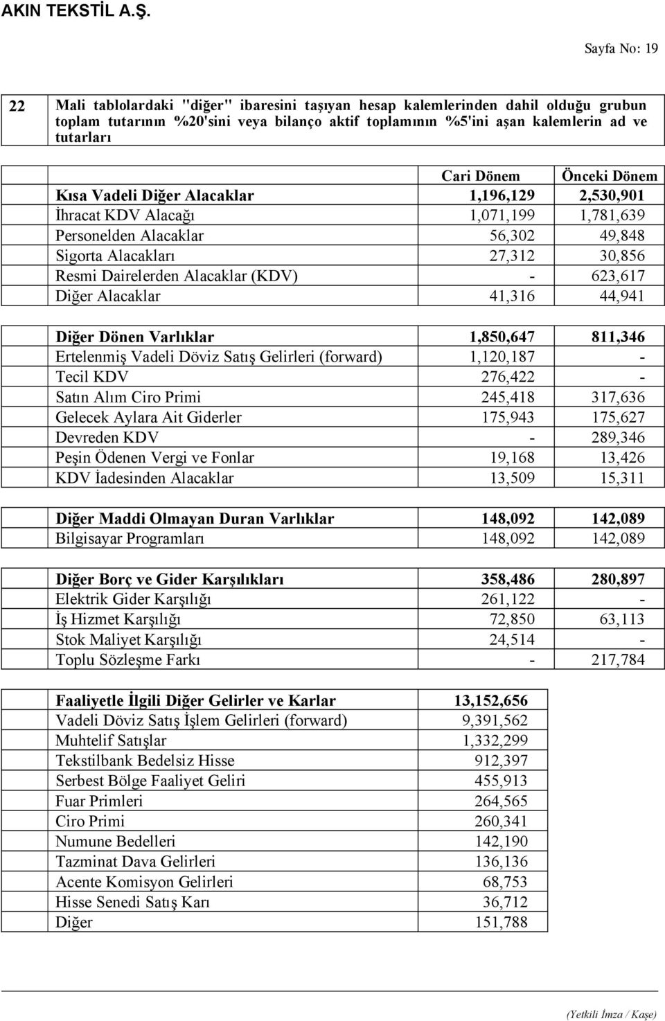 Alacaklar (KDV) - 623,617 Diğer Alacaklar 41,316 44,941 Diğer Dönen Varlıklar 1,850,647 811,346 Ertelenmiş Vadeli Döviz Satış Gelirleri (forward) 1,120,187 - Tecil KDV 276,422 - Satın Alım Ciro Primi