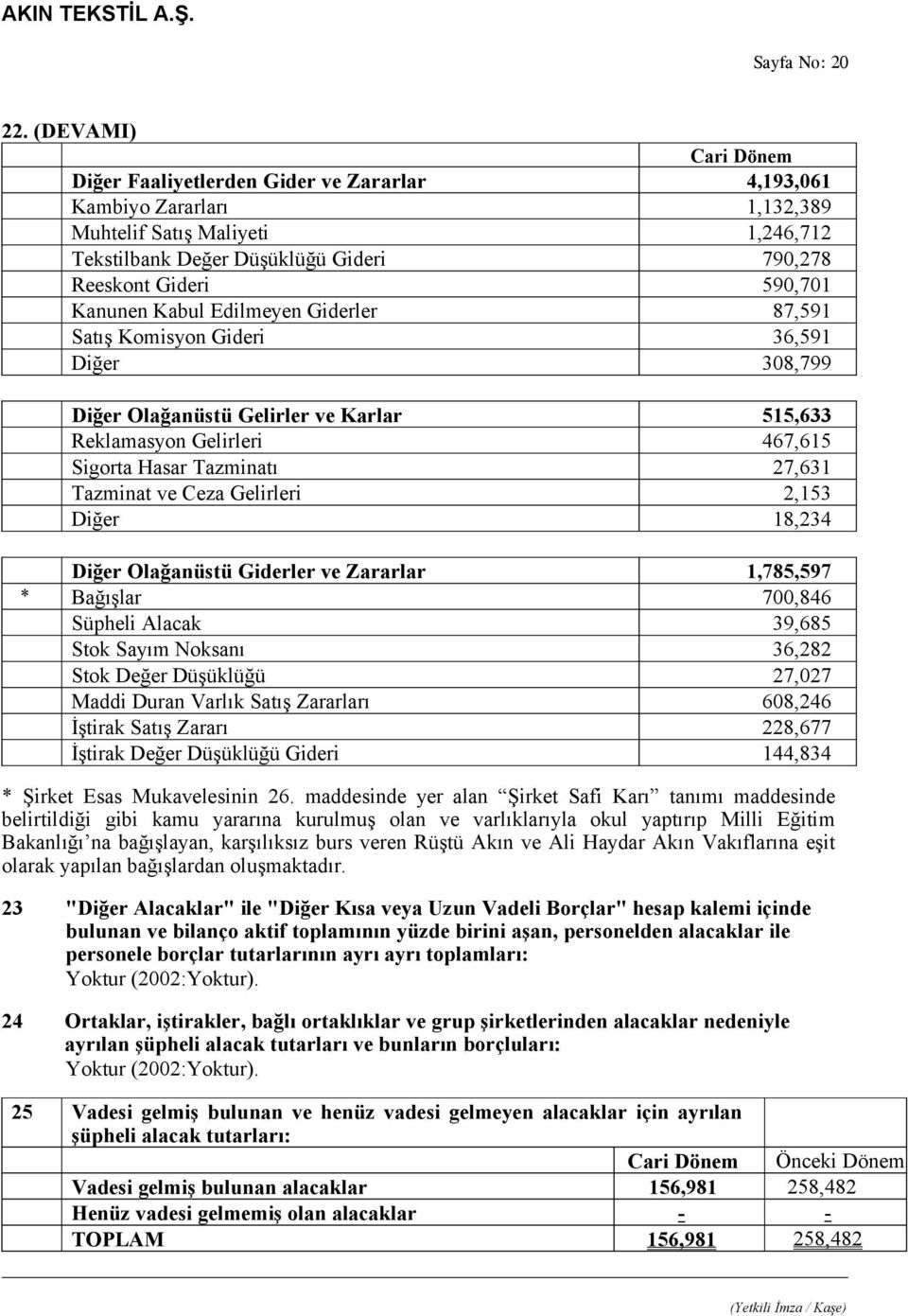 Kanunen Kabul Edilmeyen Giderler 87,591 Satış Komisyon Gideri 36,591 Diğer 308,799 Diğer Olağanüstü Gelirler ve Karlar 515,633 Reklamasyon Gelirleri 467,615 Sigorta Hasar Tazminatı 27,631 Tazminat ve