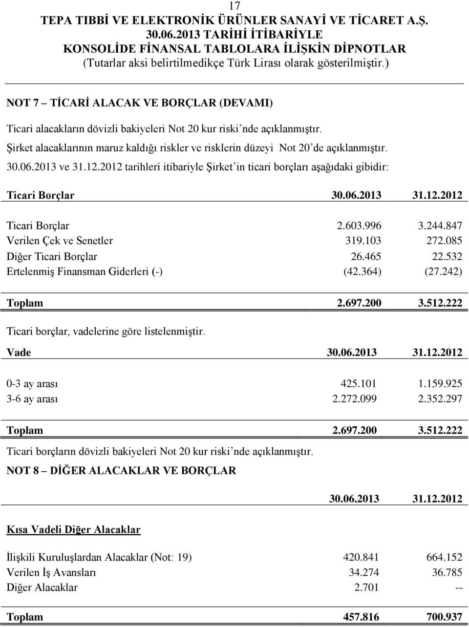 12.2012 Ticari Borçlar 2.603.996 3.244.847 Verilen Çek ve Senetler 319.103 272.085 Diğer Ticari Borçlar 26.465 22.532 Ertelenmiş Finansman Giderleri (-) (42.364) (27.242) Toplam 2.697.200 3.512.