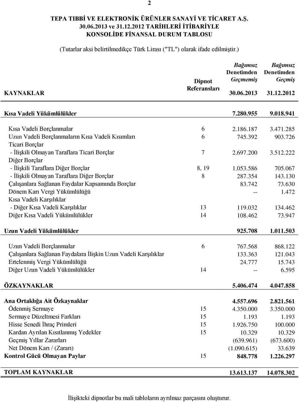 285 Uzun Vadeli Borçlanmaların Kısa Vadeli Kısımları 6 745.392 903.726 Ticari Borçlar - İlişkili Olmayan Taraflara Ticari Borçlar 7 2.697.200 3.512.