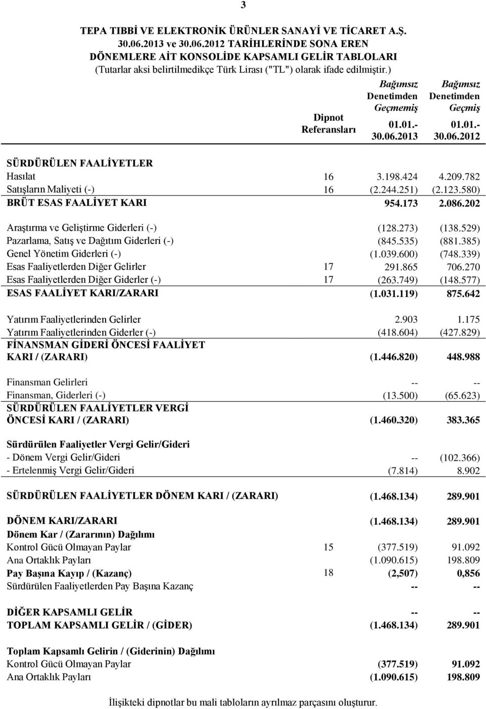 244.251) (2.123.580) BRÜT ESAS FAALİYET KARI 954.173 2.086.202 Araştırma ve Geliştirme Giderleri (-) (128.273) (138.529) Pazarlama, Satış ve Dağıtım Giderleri (-) (845.535) (881.