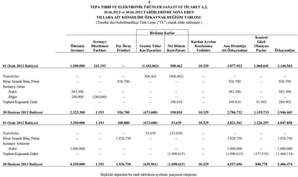 Kontrol Gücü Olmayan Paylar Özkaynaklar 01 Ocak 2012 Bakiyesi 1.500.000 241.193 -- (1.182.062) 508.462 10.329 1.077.922 1.068.641 2.146.563 Transferler -- -- -- 508.462 (508.