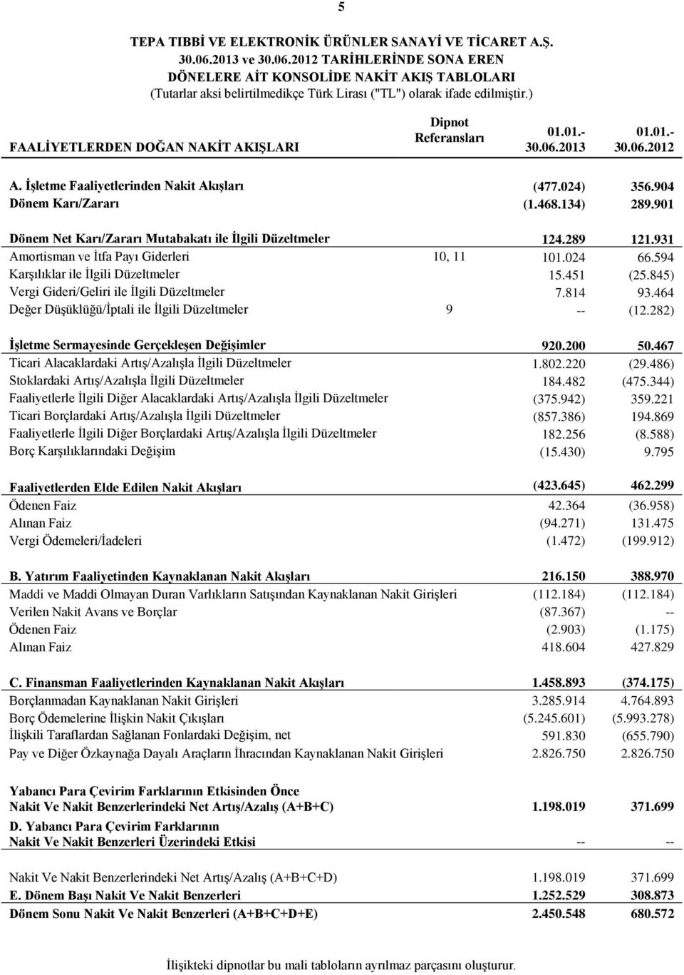 901 Dönem Net Karı/Zararı Mutabakatı ile İlgili Düzeltmeler 124.289 121.931 Amortisman ve İtfa Payı Giderleri 10, 11 101.024 66.594 Karşılıklar ile İlgili Düzeltmeler 15.451 (25.