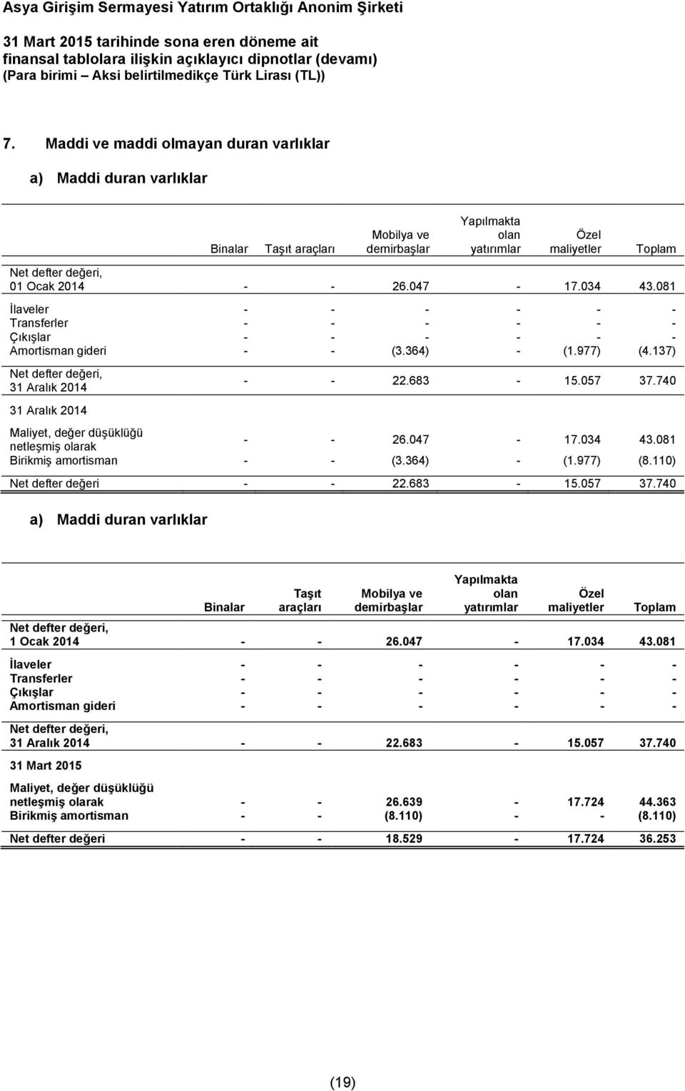 057 37.740 Maliyet, değer düşüklüğü netleşmiş olarak - - 26.047-17.034 43.081 Birikmiş amortisman - - (3.364) - (1.977) (8.110) Net defter değeri - - 22.683-15.057 37.740 a) Maddi duran varlıklar Binalar Taşıt araçları Mobilya ve demirbaşlar Yapılmakta olan yatırımlar Özel maliyetler Toplam Net defter değeri, 1 Ocak 2014 - - 26.